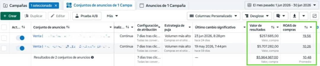 Captura de Meta Ads con valor de resultados y ROAS de compras
