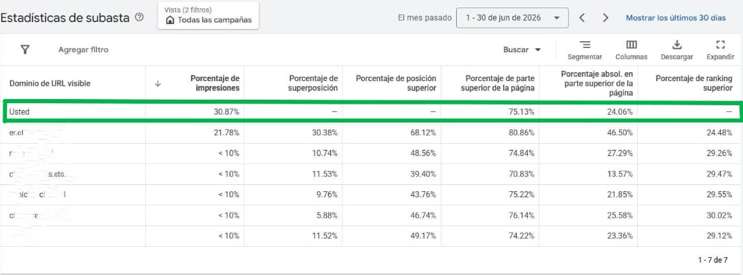Captura de Google Ads con estadísticas de subasta