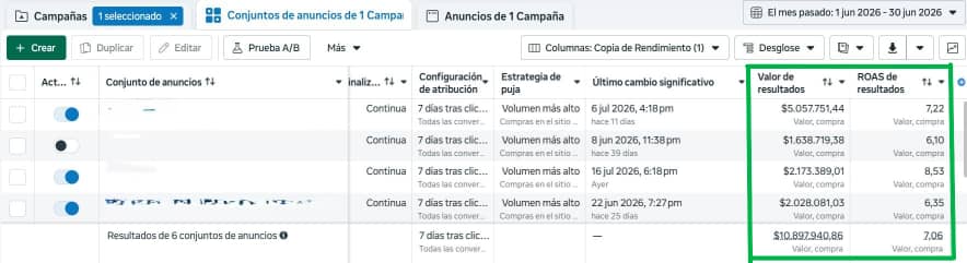 Captura de Meta Ads con varios conjuntos de anuncios y ROAS